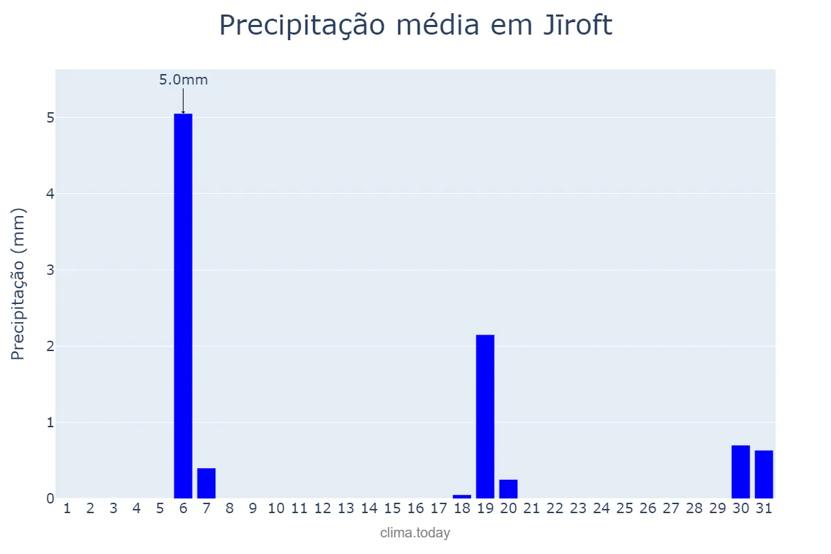 Precipitação em dezembro em Jīroft, Kermān, IR