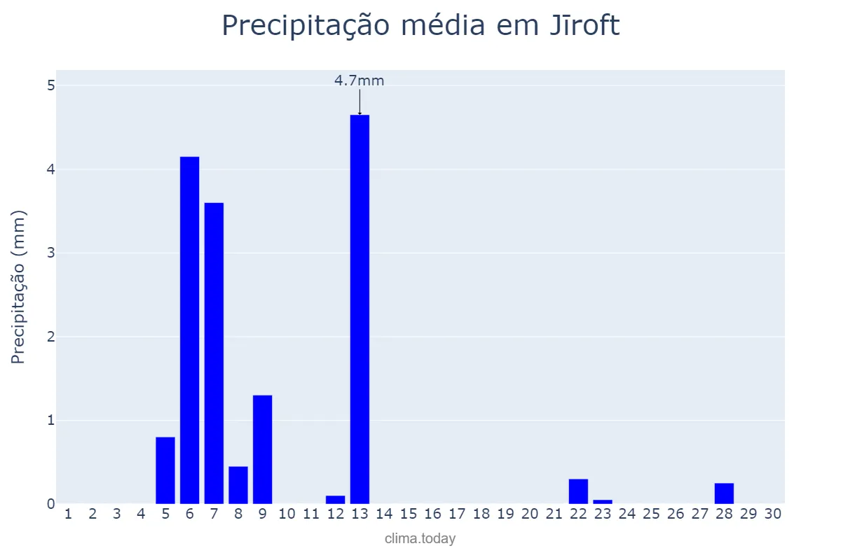 Precipitação em novembro em Jīroft, Kermān, IR