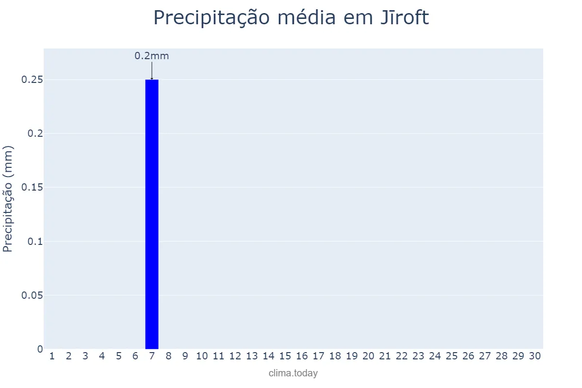 Precipitação em setembro em Jīroft, Kermān, IR