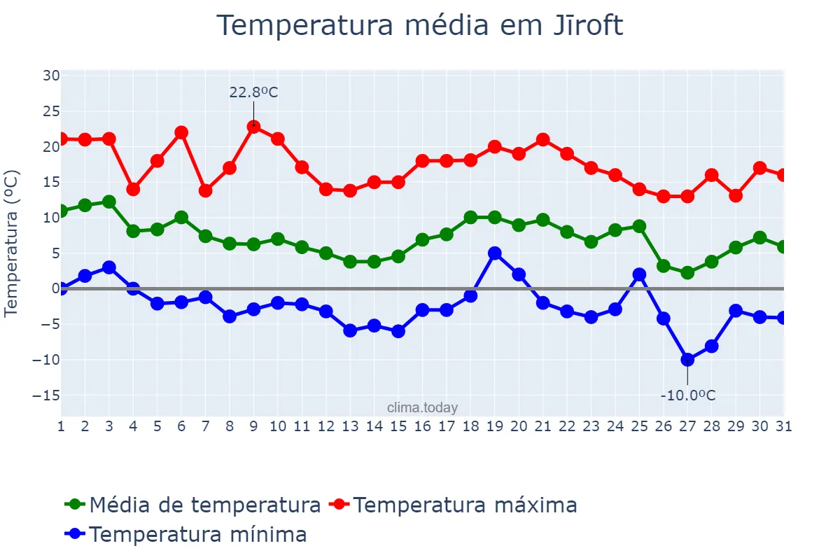 Temperatura em dezembro em Jīroft, Kermān, IR