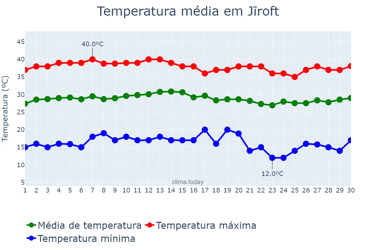 Temperatura em junho em Jīroft, Kermān, IR