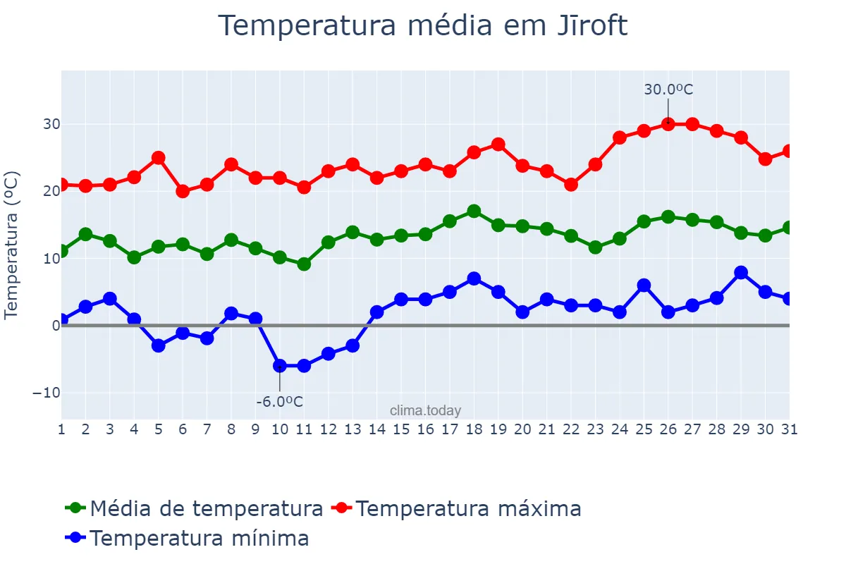 Temperatura em marco em Jīroft, Kermān, IR