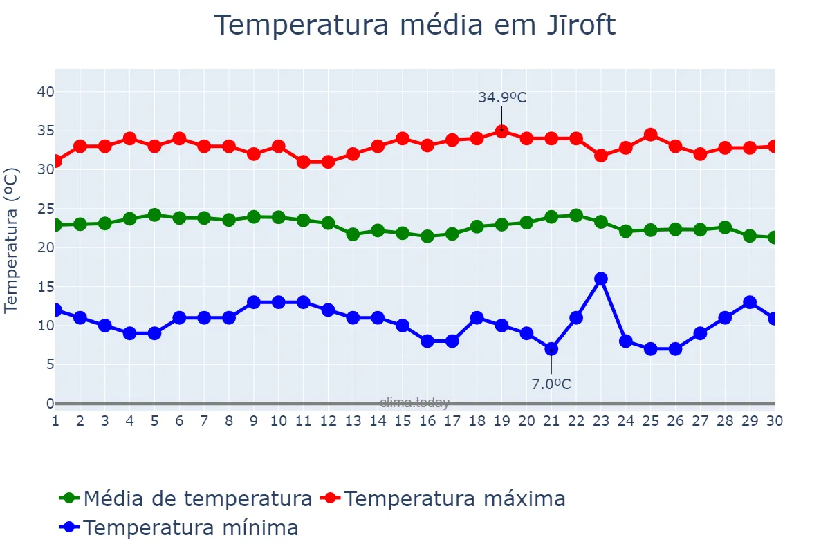 Temperatura em setembro em Jīroft, Kermān, IR