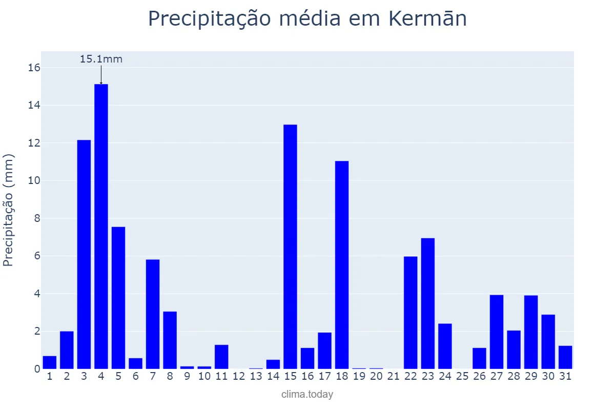 Precipitação em agosto em Kermān, Kermān, IR
