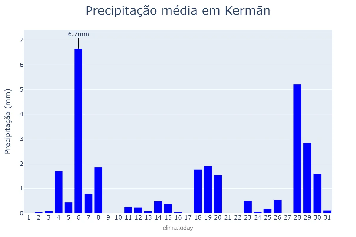 Precipitação em janeiro em Kermān, Kermān, IR
