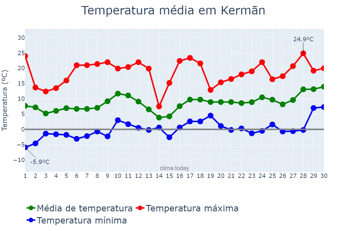Temperatura em abril em Kermān, Kermān, IR