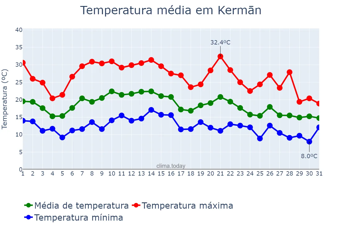 Temperatura em agosto em Kermān, Kermān, IR