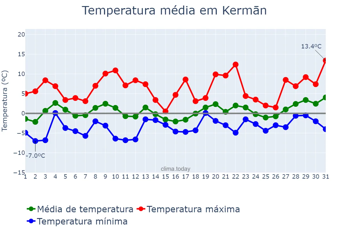Temperatura em janeiro em Kermān, Kermān, IR