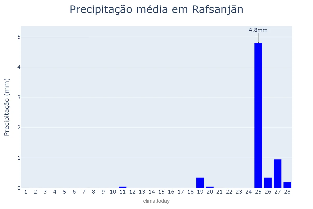 Precipitação em fevereiro em Rafsanjān, Kermān, IR
