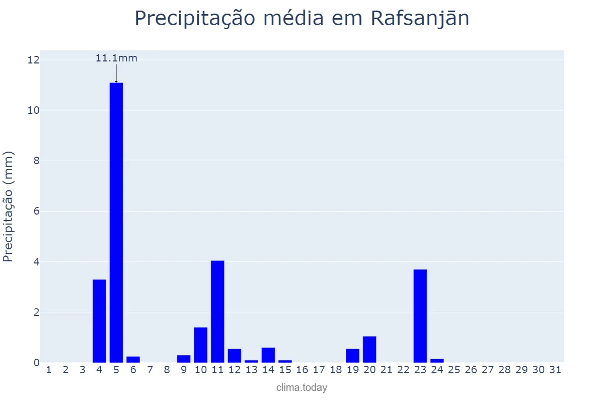 Precipitação em janeiro em Rafsanjān, Kermān, IR