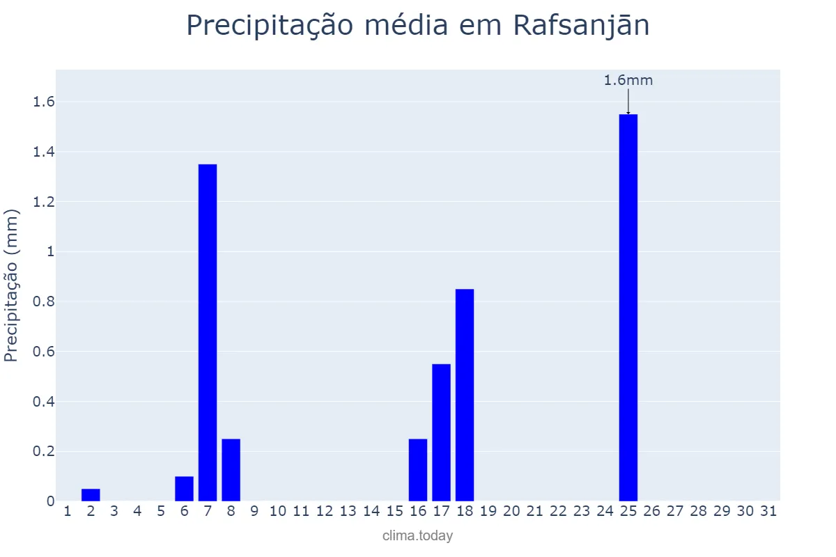 Precipitação em julho em Rafsanjān, Kermān, IR