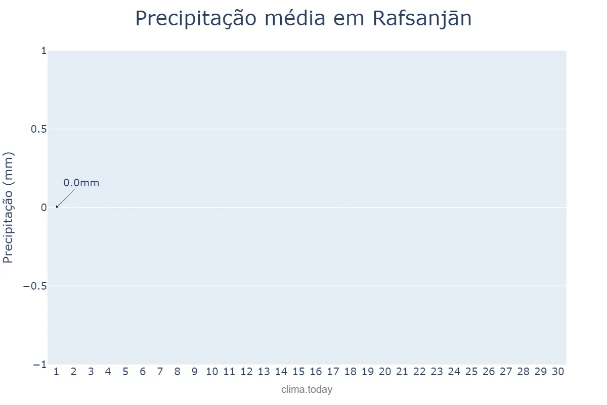 Precipitação em junho em Rafsanjān, Kermān, IR