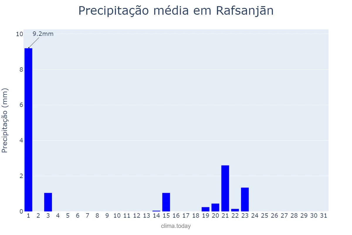 Precipitação em maio em Rafsanjān, Kermān, IR