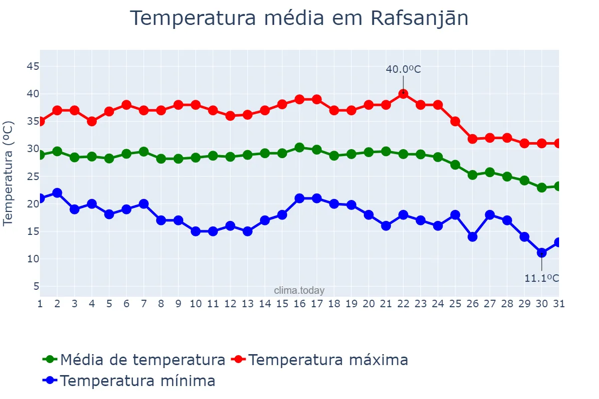 Temperatura em agosto em Rafsanjān, Kermān, IR