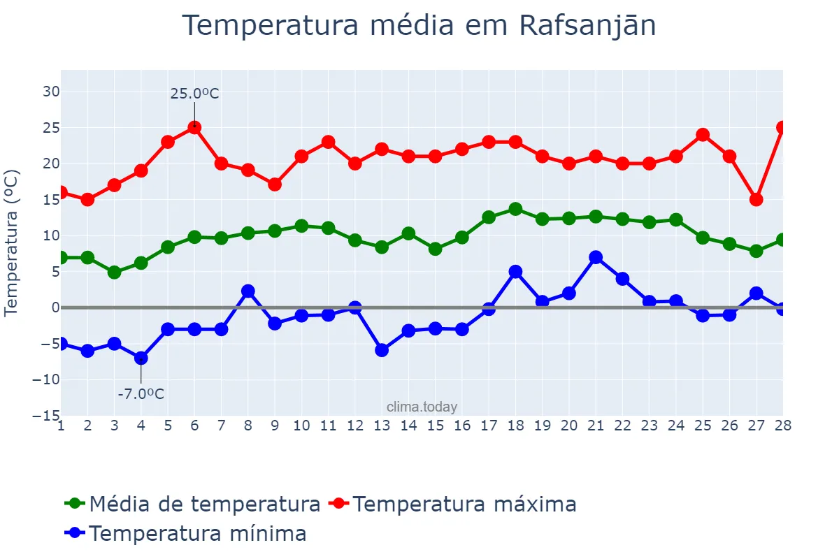 Temperatura em fevereiro em Rafsanjān, Kermān, IR