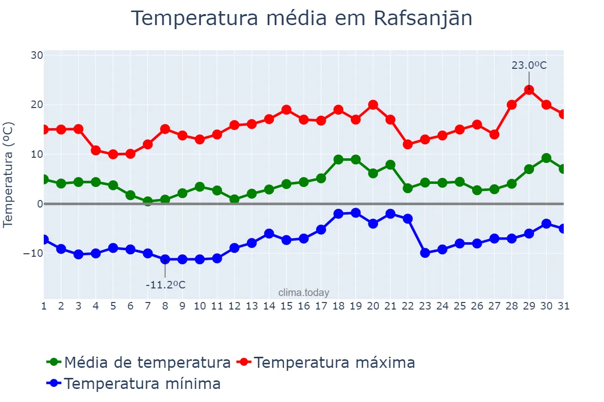 Temperatura em janeiro em Rafsanjān, Kermān, IR