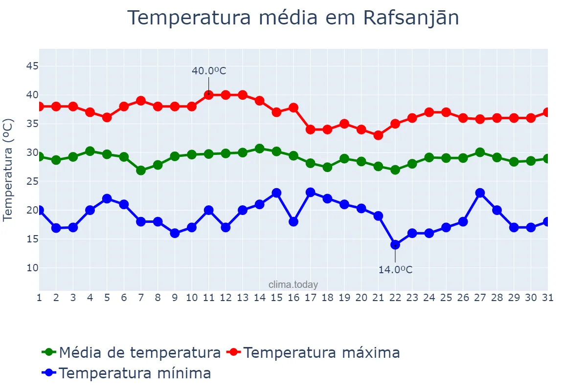 Temperatura em julho em Rafsanjān, Kermān, IR