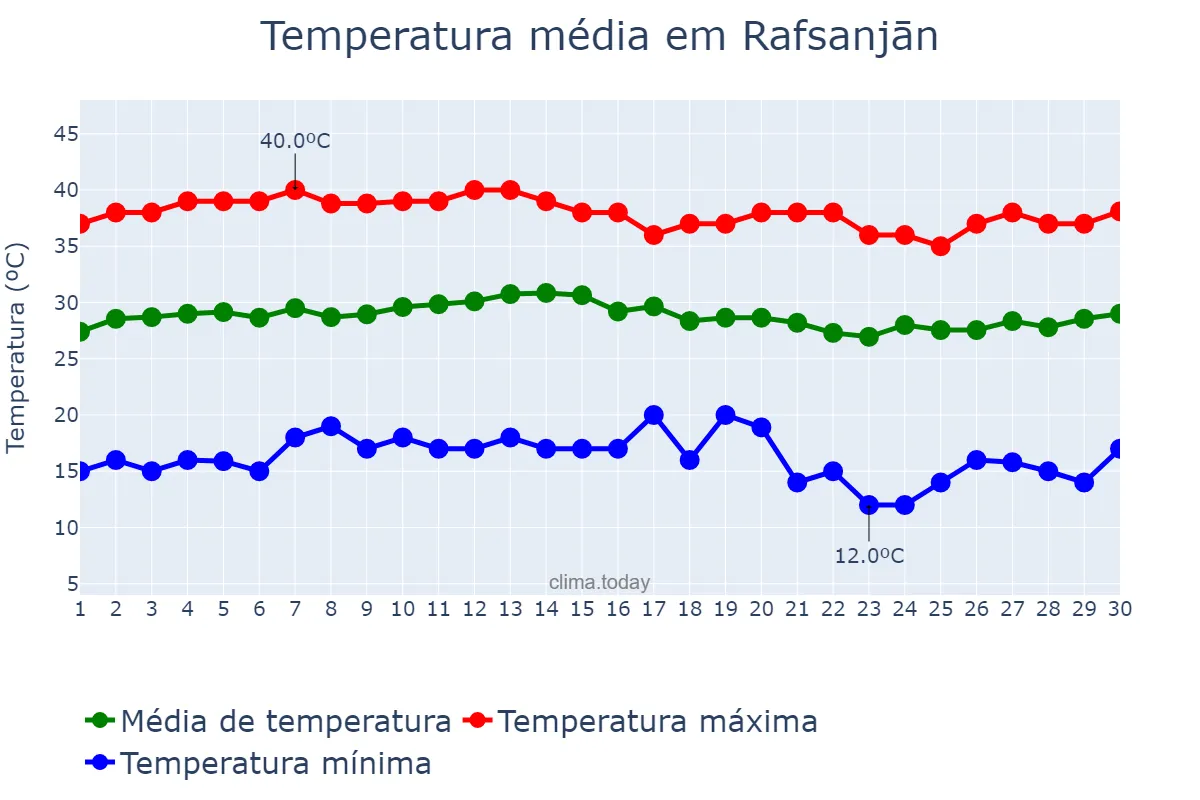 Temperatura em junho em Rafsanjān, Kermān, IR