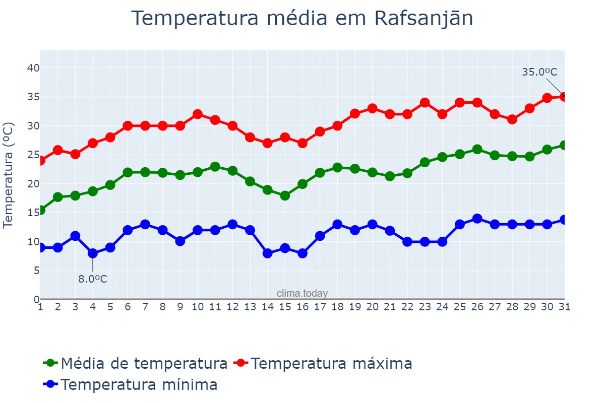 Temperatura em maio em Rafsanjān, Kermān, IR