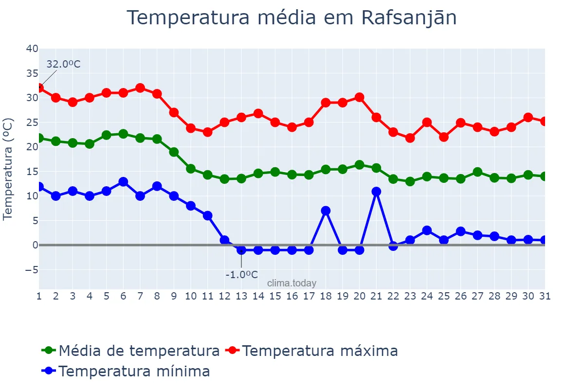Temperatura em outubro em Rafsanjān, Kermān, IR