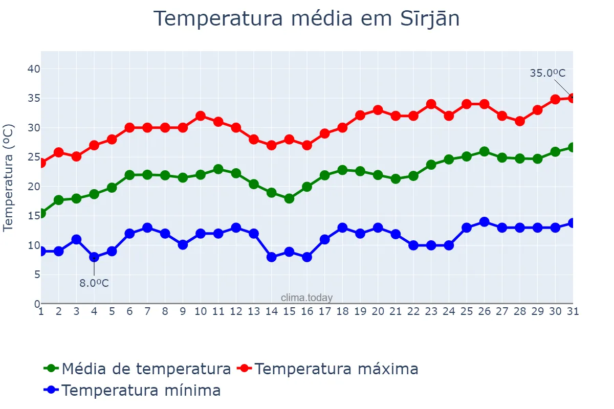 Temperatura em maio em Sīrjān, Kermān, IR