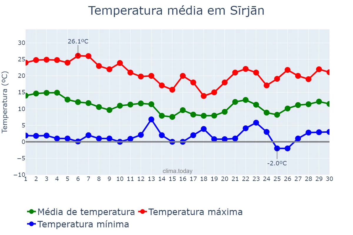 Temperatura em novembro em Sīrjān, Kermān, IR