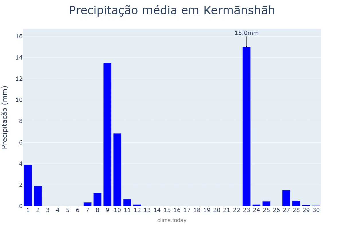 Precipitação em abril em Kermānshāh, Kermānshāh, IR