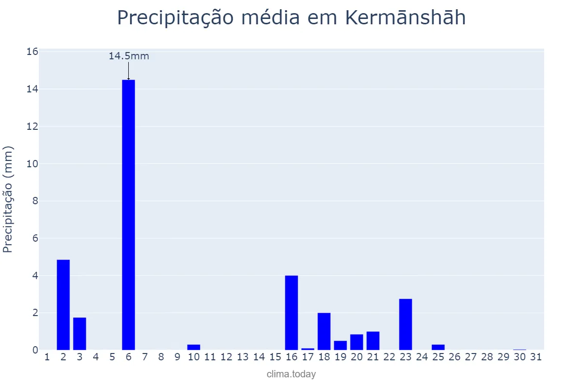 Precipitação em dezembro em Kermānshāh, Kermānshāh, IR