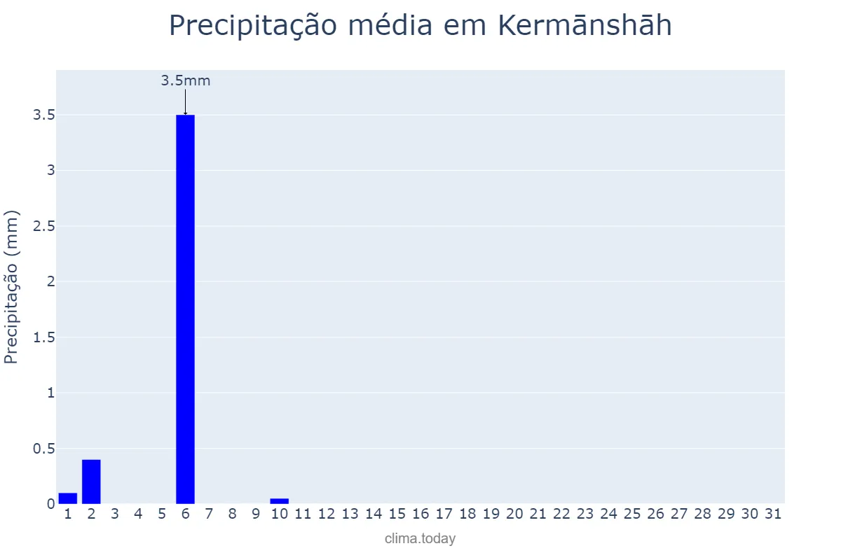 Precipitação em maio em Kermānshāh, Kermānshāh, IR
