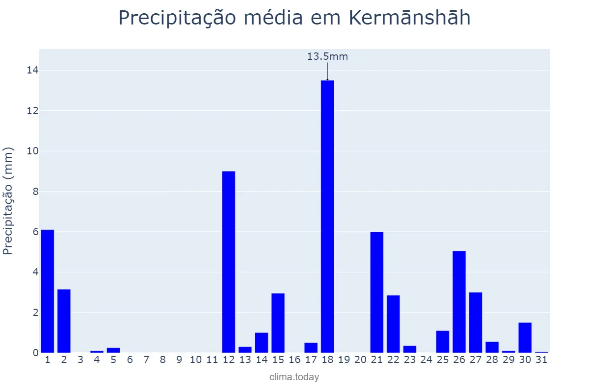 Precipitação em marco em Kermānshāh, Kermānshāh, IR