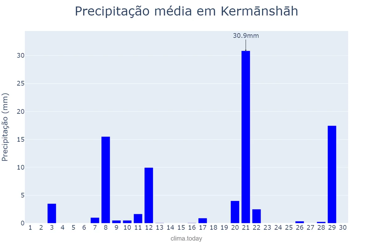 Precipitação em novembro em Kermānshāh, Kermānshāh, IR
