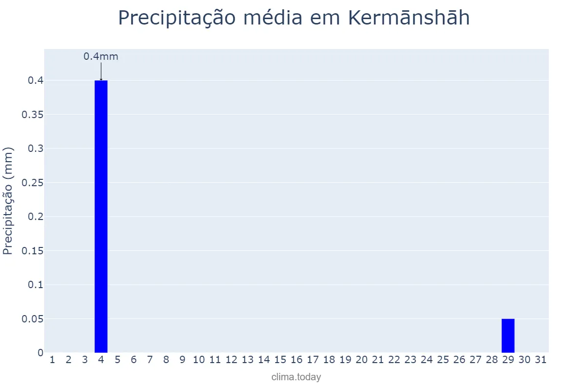 Precipitação em outubro em Kermānshāh, Kermānshāh, IR