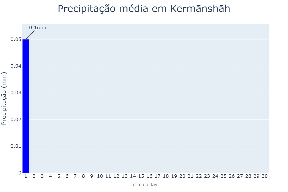 Precipitação em setembro em Kermānshāh, Kermānshāh, IR