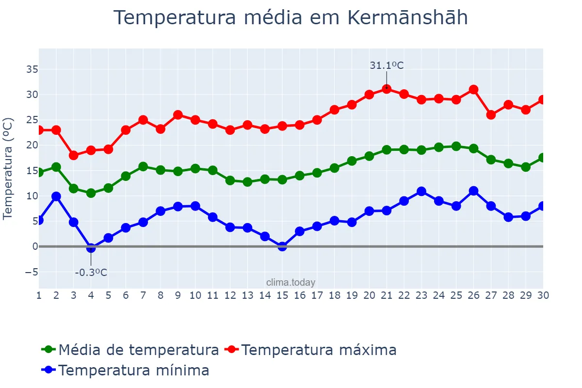 Temperatura em abril em Kermānshāh, Kermānshāh, IR