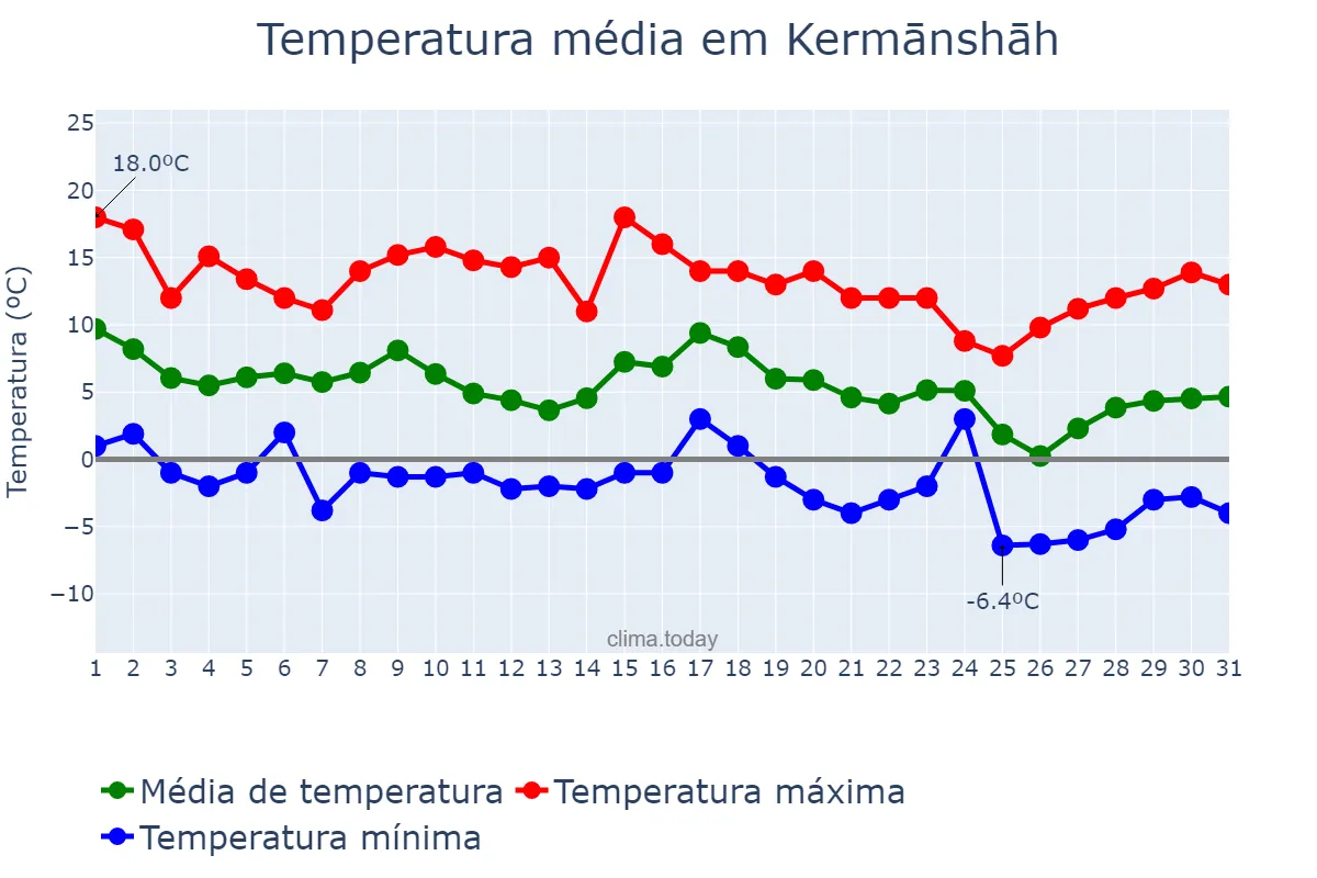Temperatura em dezembro em Kermānshāh, Kermānshāh, IR