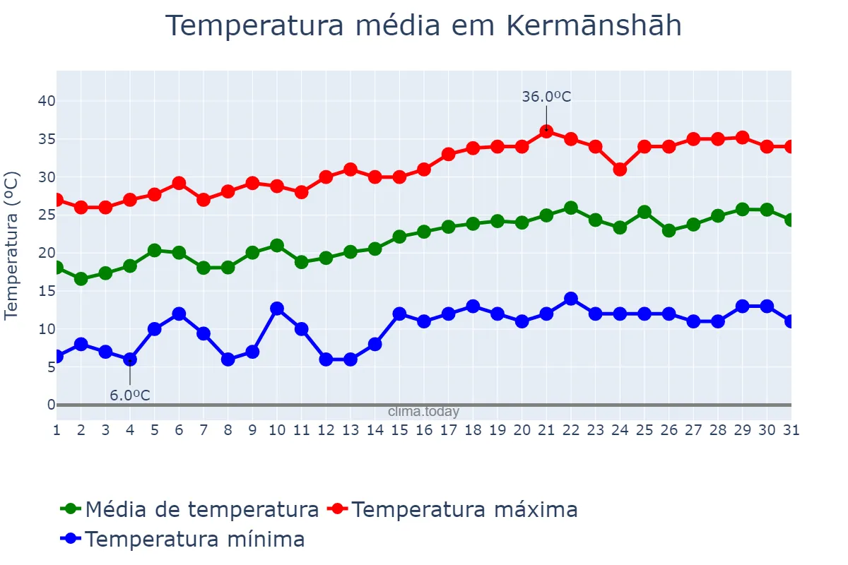 Temperatura em maio em Kermānshāh, Kermānshāh, IR