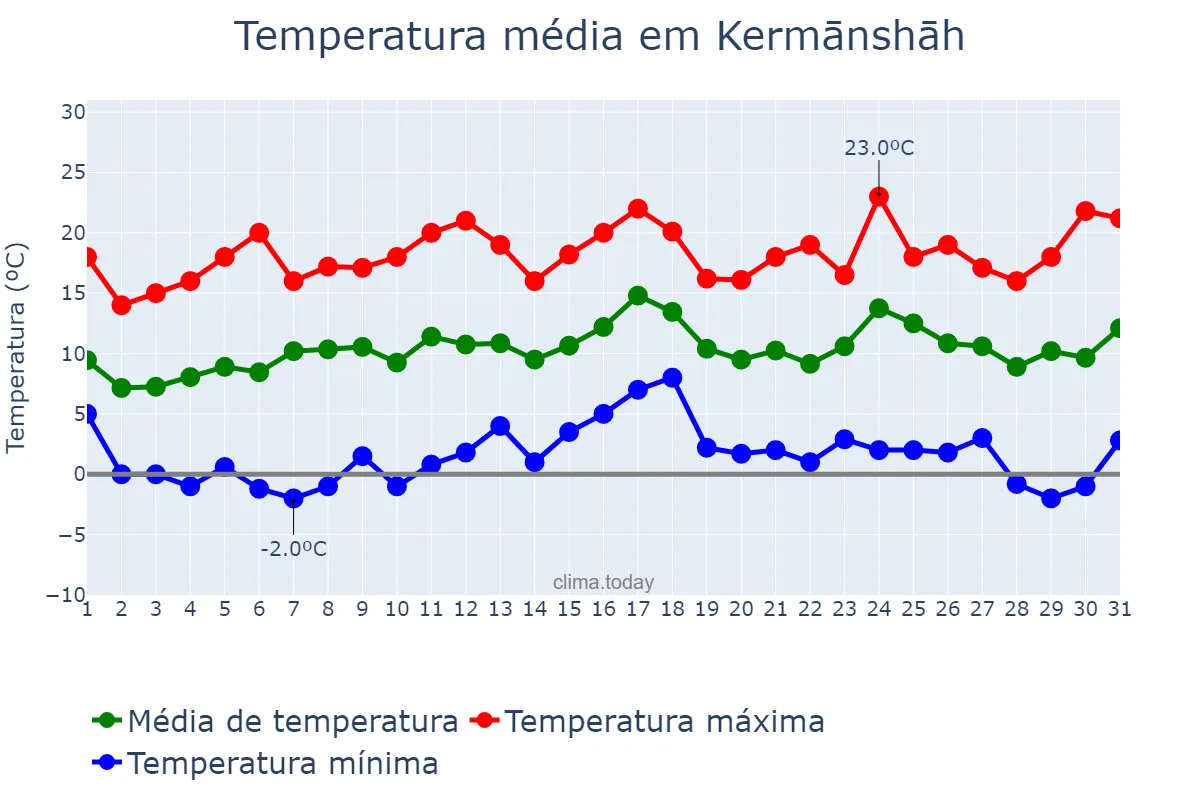 Temperatura em marco em Kermānshāh, Kermānshāh, IR