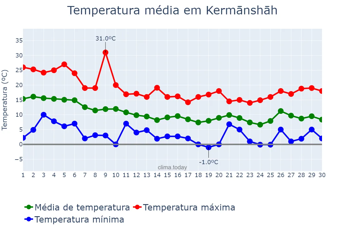 Temperatura em novembro em Kermānshāh, Kermānshāh, IR