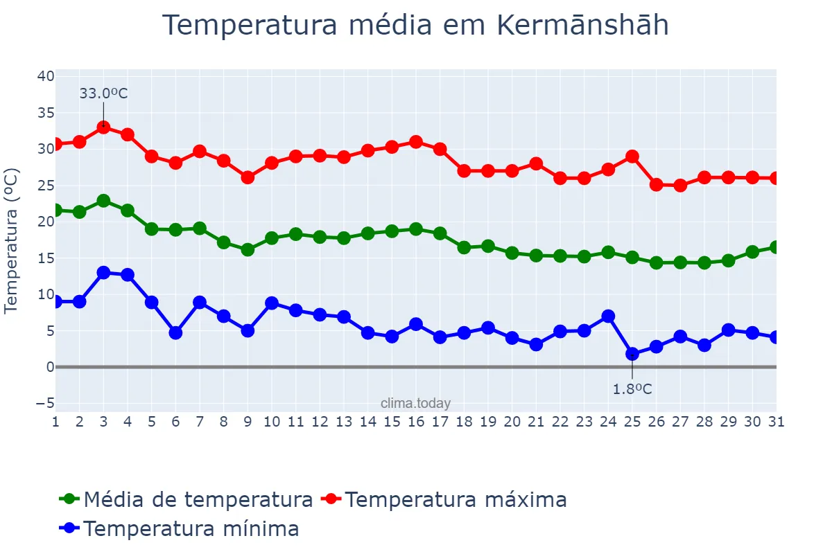 Temperatura em outubro em Kermānshāh, Kermānshāh, IR