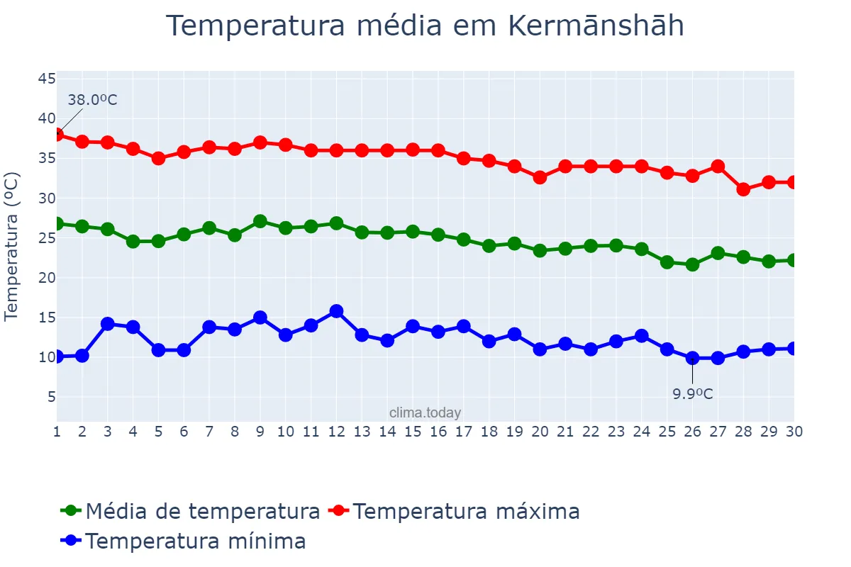 Temperatura em setembro em Kermānshāh, Kermānshāh, IR