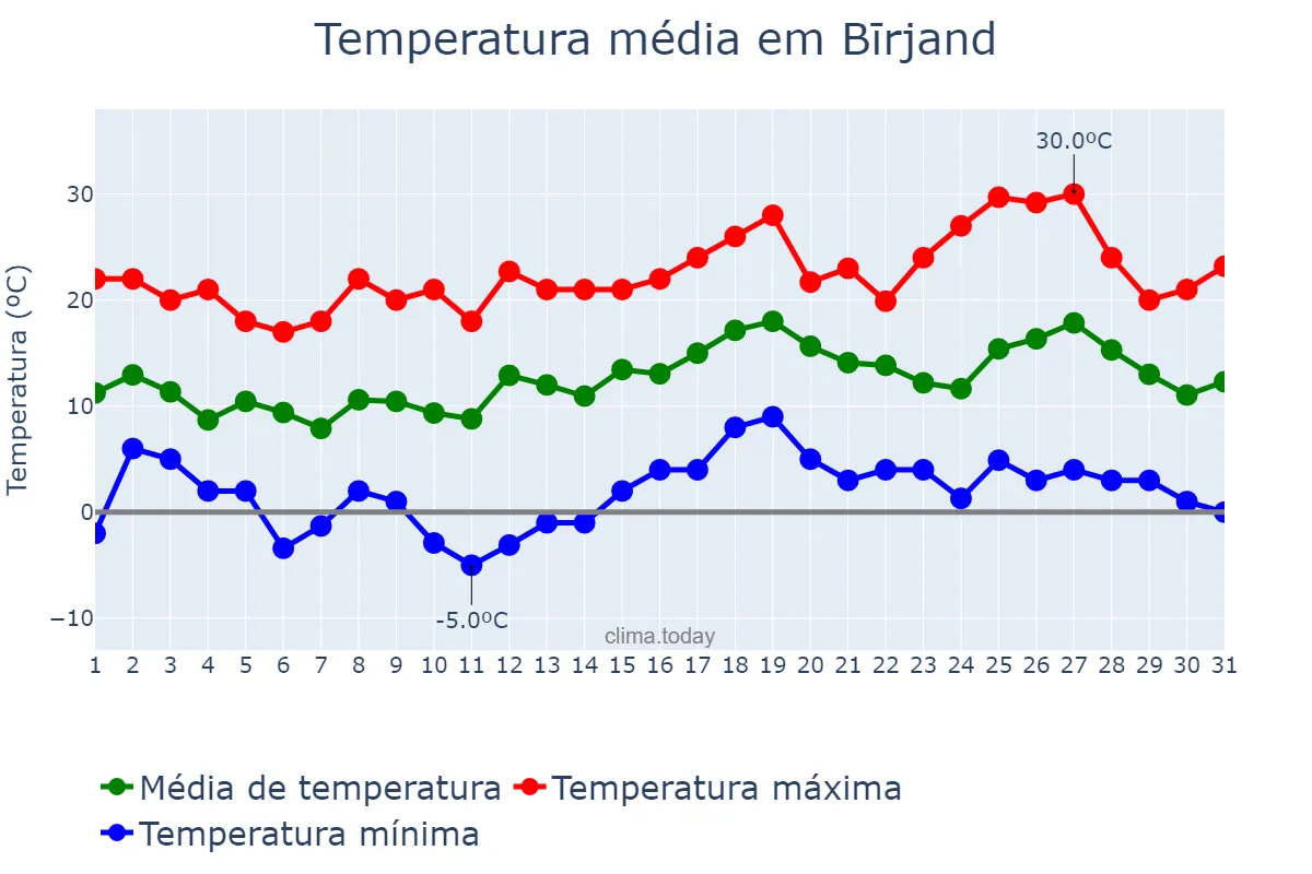 Temperatura em marco em Bīrjand, Khorāsān-e Jonūbī, IR