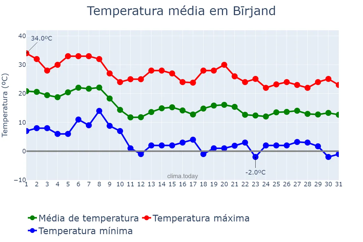 Temperatura em outubro em Bīrjand, Khorāsān-e Jonūbī, IR