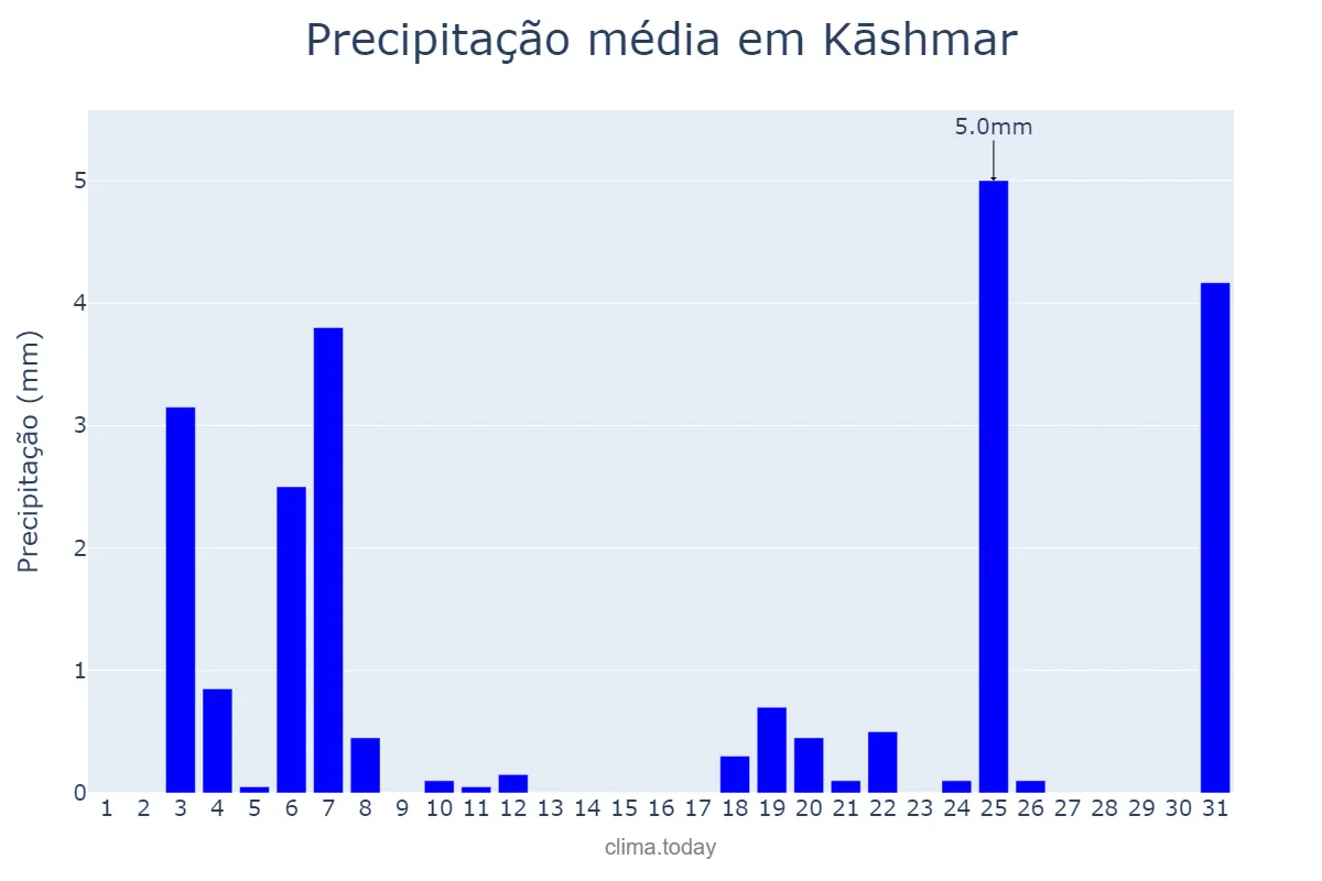 Precipitação em dezembro em Kāshmar, Khorāsān-e Raẕavī, IR