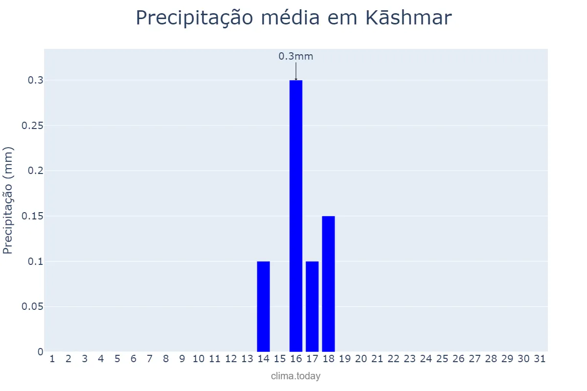 Precipitação em julho em Kāshmar, Khorāsān-e Raẕavī, IR