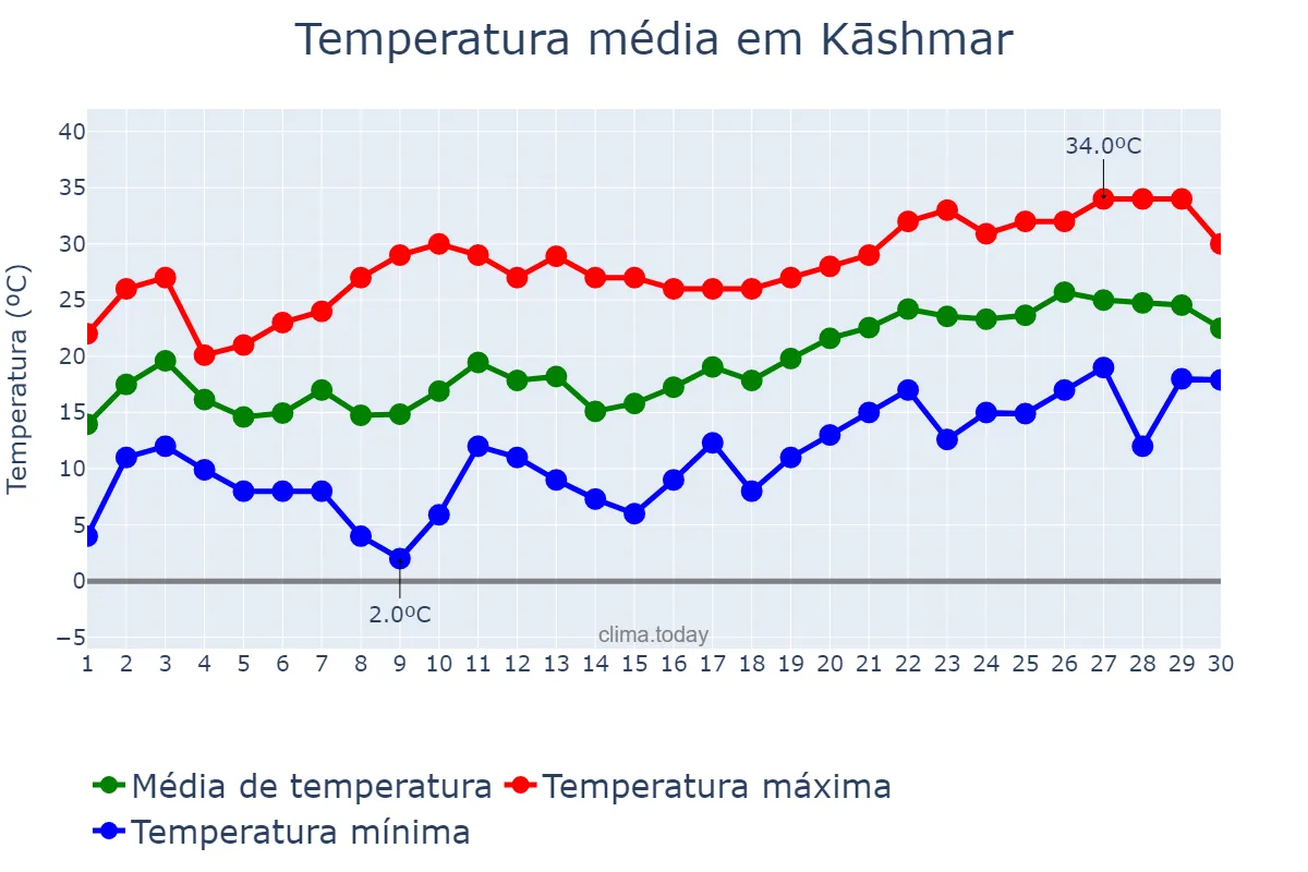 Temperatura em abril em Kāshmar, Khorāsān-e Raẕavī, IR
