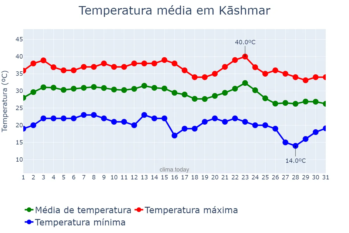 Temperatura em agosto em Kāshmar, Khorāsān-e Raẕavī, IR