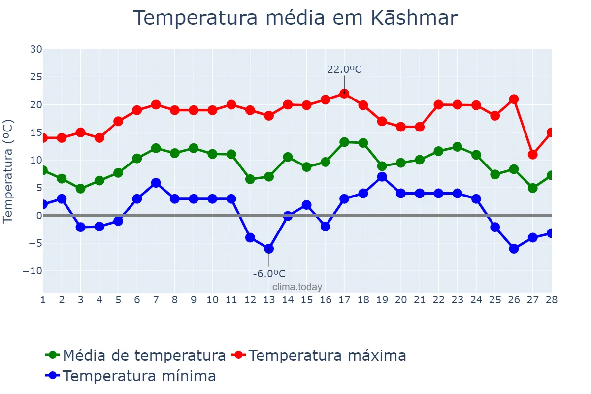 Temperatura em fevereiro em Kāshmar, Khorāsān-e Raẕavī, IR