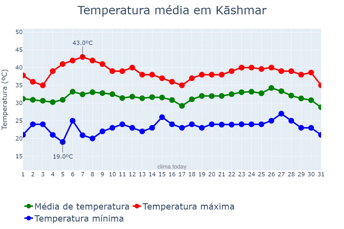 Temperatura em julho em Kāshmar, Khorāsān-e Raẕavī, IR