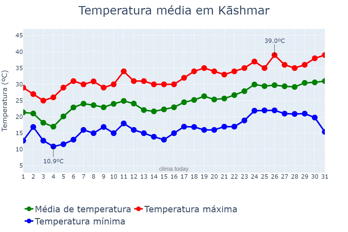 Temperatura em maio em Kāshmar, Khorāsān-e Raẕavī, IR