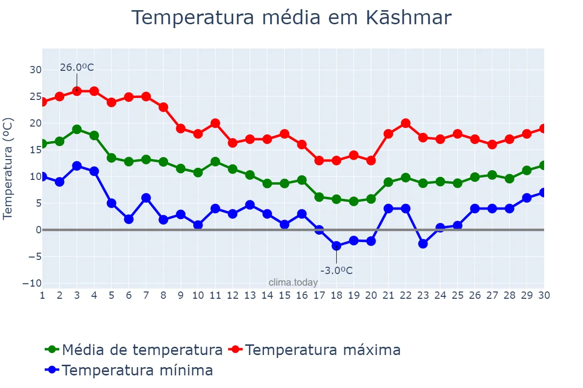 Temperatura em novembro em Kāshmar, Khorāsān-e Raẕavī, IR